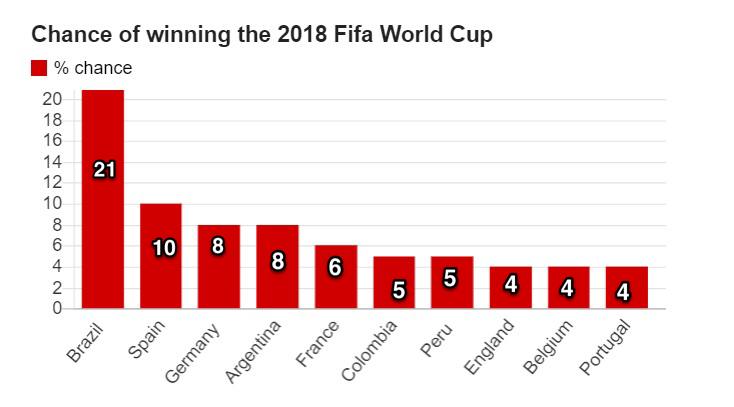 世界杯突尼斯和英国谁胜算大(数据公司预测世界杯：英格兰夺冠概率仅4% 黑马来自非洲)