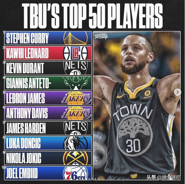 NBA50大巨星排名(美媒更新NBA现役50大球星，杜兰特第3，詹姆斯第5，威少第33)