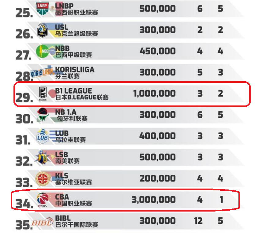 cba和中国哪个水平高(媒体评世界篮球联赛排名：CBA薪水高居全球第3，实力排名第34)