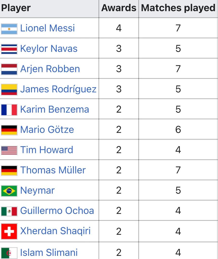 14年世界杯瑞士进7个球(2014年梅西在世界杯的表现到底怎么样？)