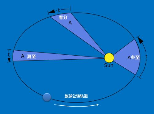 米和英尺的换算(你知道地球和太阳之间相隔多远吗？)