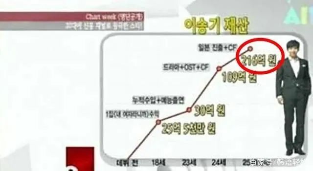 韩国演艺界(2021年韩国身价最高的8位明星，宋慧乔仅第7，第1名高达170亿韩元)