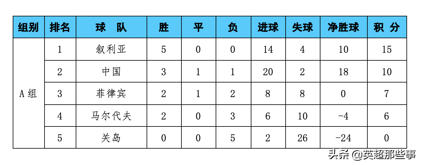 世界杯欧洲区预赛中国(世预赛最新积分榜：中国队积10分稳固第2，仍落后榜首叙利亚5分)