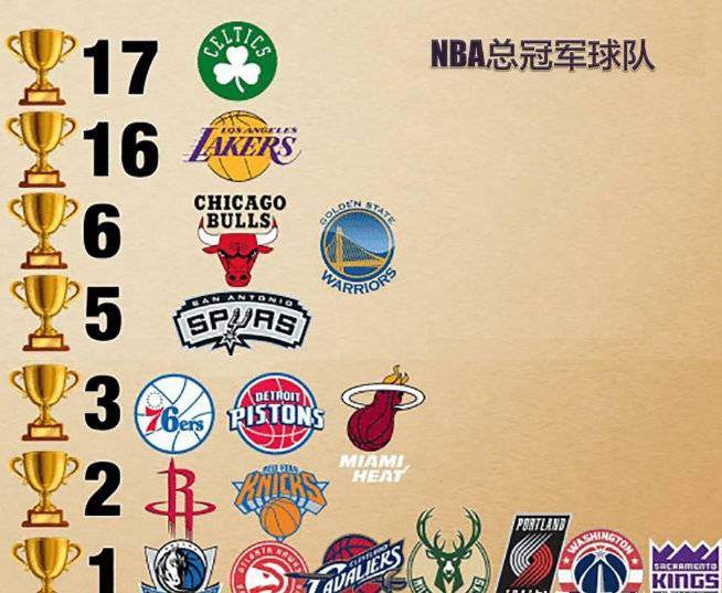 NBA球队总冠军排行榜(NBA球队总冠军排行榜：绿军第一LA第二 11队从未夺冠)