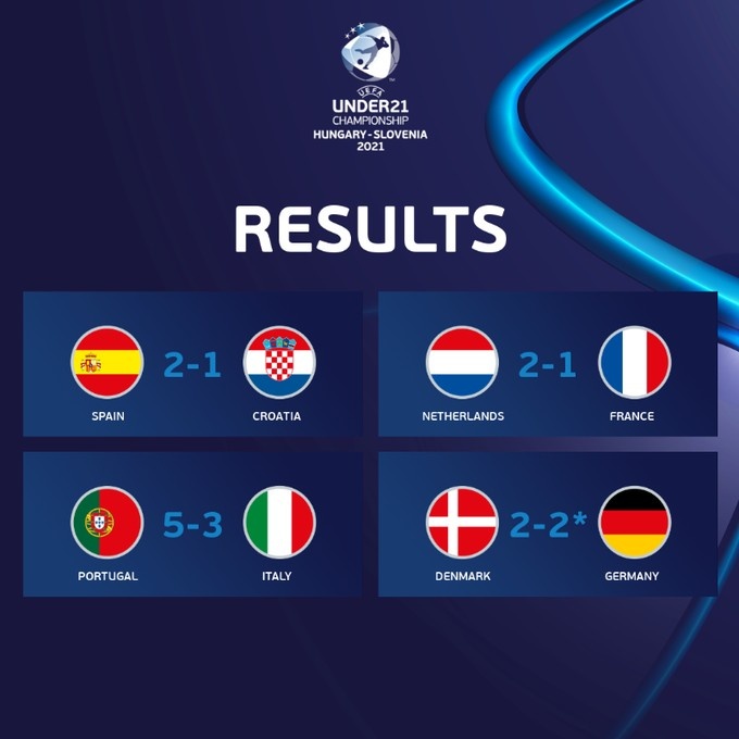 德国法国葡萄牙晋级(欧青赛1/4决赛：法国出局，西班牙葡萄牙加时晋级，德国点球胜出)