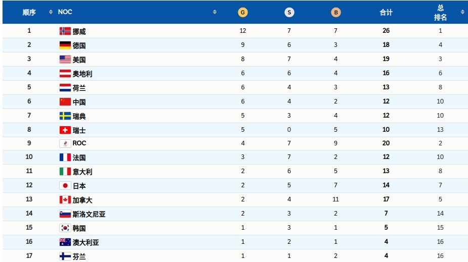 中国有多少金牌(立帖为证：中国代表团在北京冬奥会最终拿到多少枚金牌？8枚)