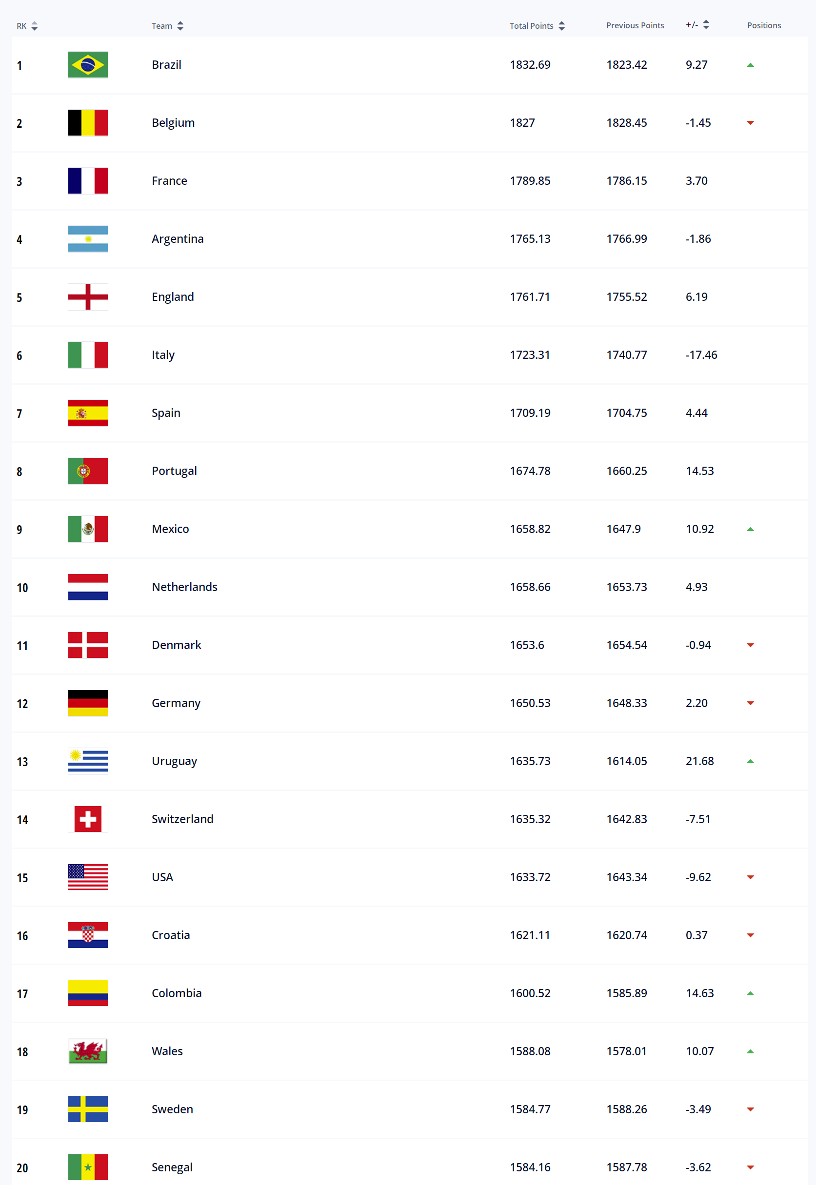 2018世界杯最终排名(国际足联最新世界排名，国足下降至亚洲区第十，巴西登顶榜首)