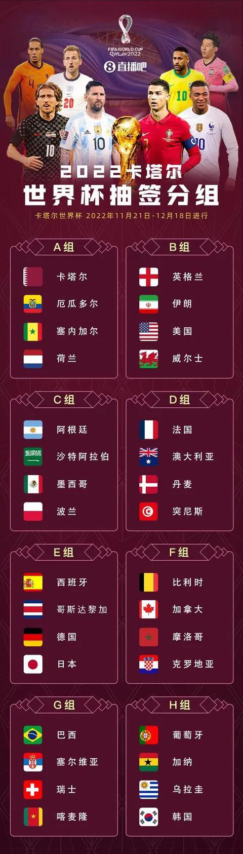 卡塔尔世界杯小组分组(卡塔尔世界杯具体分组和分区情况（对阵表）哪支球队更有利于夺冠)
