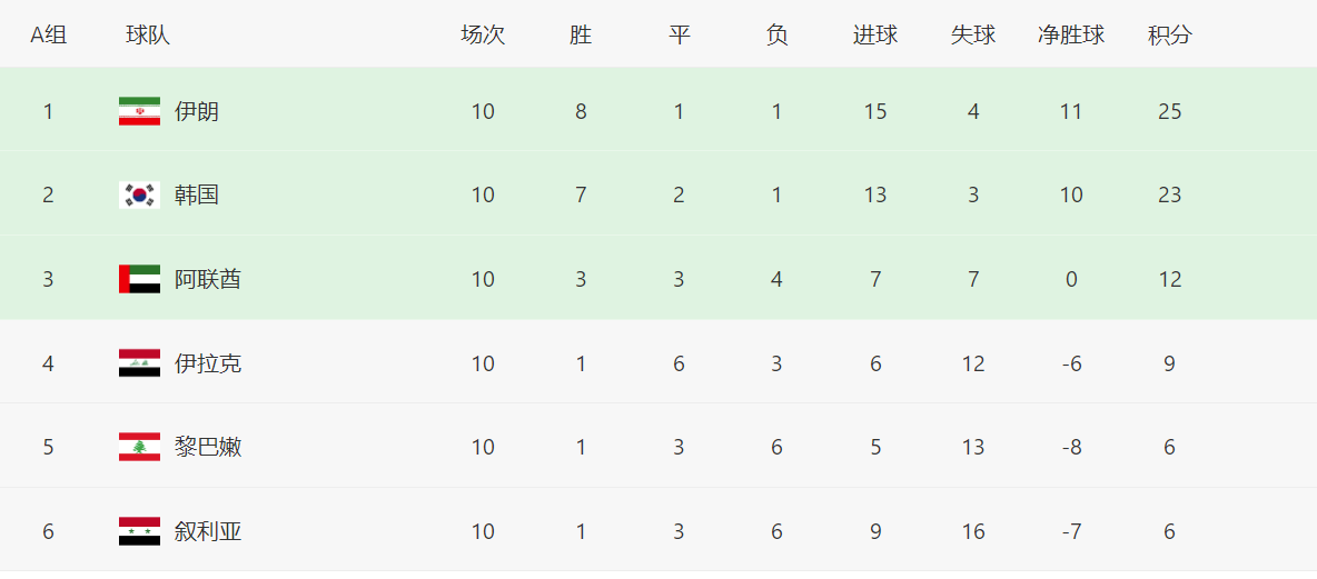 中国vs韩国足球12强赛(12强赛积分榜！国足1胜3平6负收官，积分只有上届的一半)