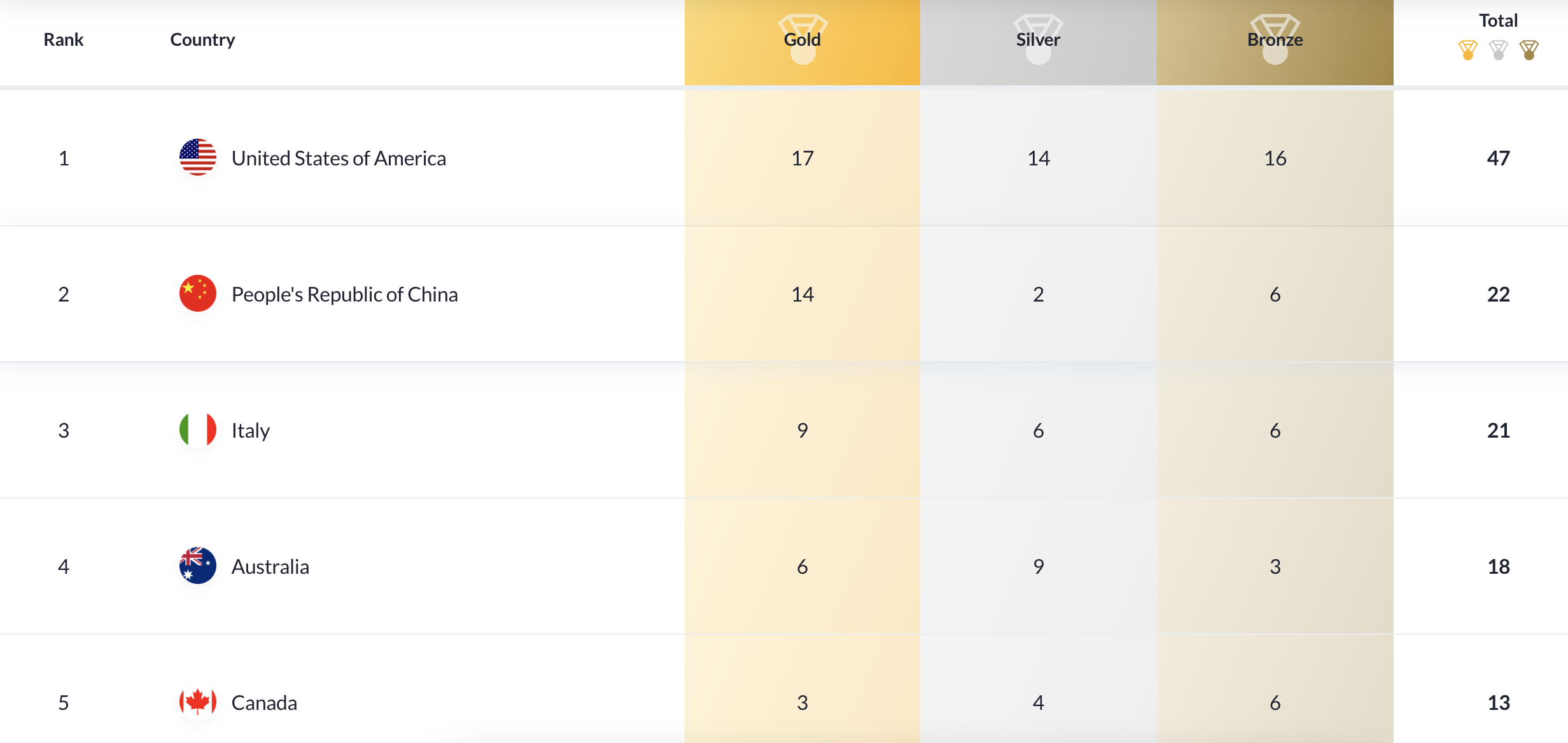 美国奥运会还有哪些夺金点(世锦赛最新金牌榜排名：中国队第2落后3金，美国手握1夺金点)