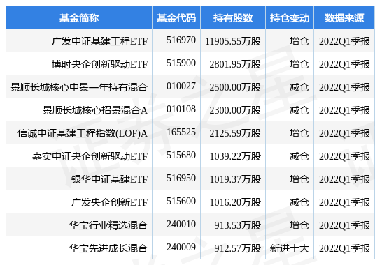 基建基金(5月25日中国电建涨7.34%，广发中证基建工程ETF基金重仓该股)