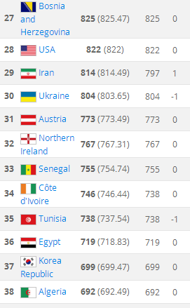 2018FIFA国家队排名(FIFA国家队排行榜：阿根廷第1，韩国队37名，中国队第83)