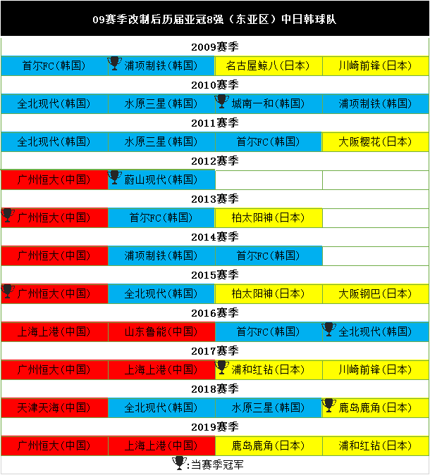 亚冠八强赛对阵表(一图看懂历届亚冠8强：中超近8年11次入围 渐全方位碾压日韩)