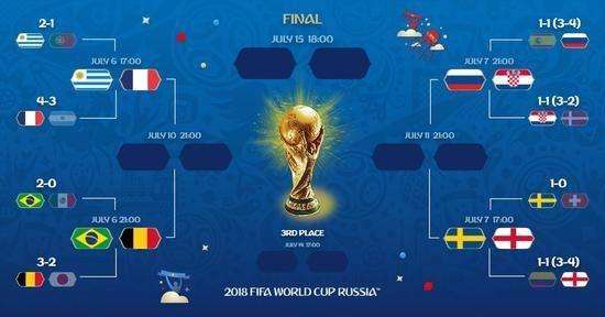 俄罗斯最冷世界杯(2018的俄罗斯-史上最冷世界杯！4强已经提前锁定两个黑马席位！)