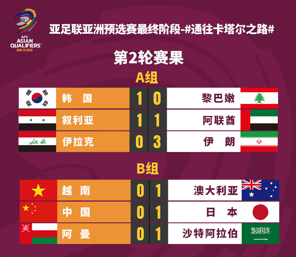 2018世预赛亚洲区12强赛(12强赛战况：日韩澳伊都赢了，叙利亚也摆脱垫底，只剩国足0分0球)