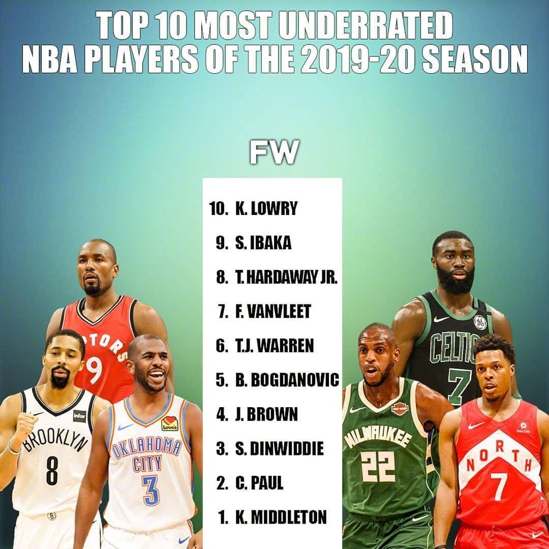 nba被低估的球员有哪些(美媒评NBA十大被低估球员！保罗上榜，第一名竟是争冠球队二当家)