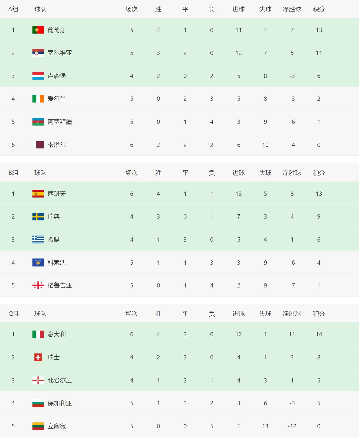 世界杯预算赛欧洲区(世预赛欧洲最新积分榜！仅有丹麦保持连胜，各组争夺进入白热化)