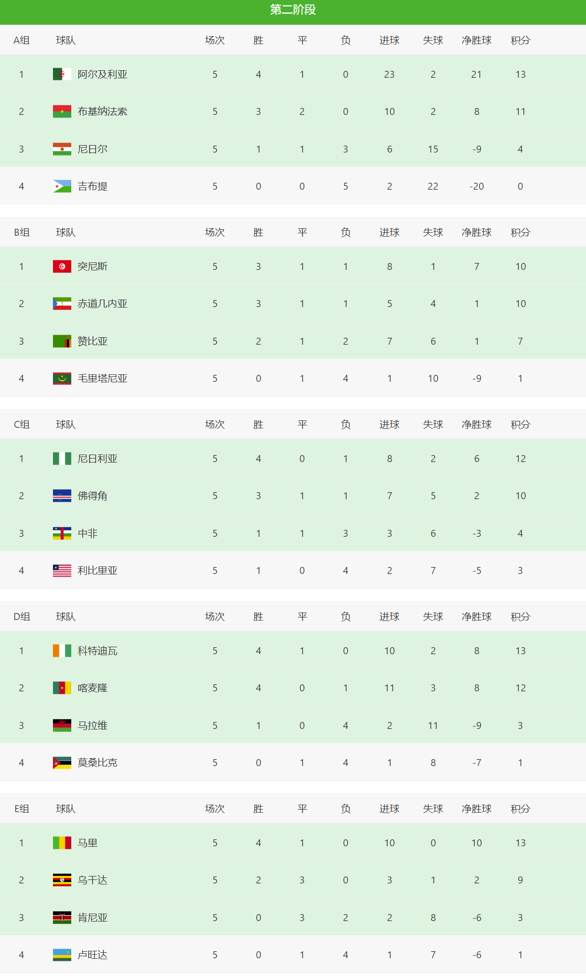 18世界杯预选赛排名(世预赛非洲区积分榜，非洲雄狮和非洲大象只能二选一)