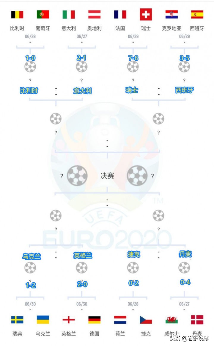 欧洲杯2014(欧洲杯1/4决赛出炉，三场比赛冷门迭爆，两大黑马有望继续)