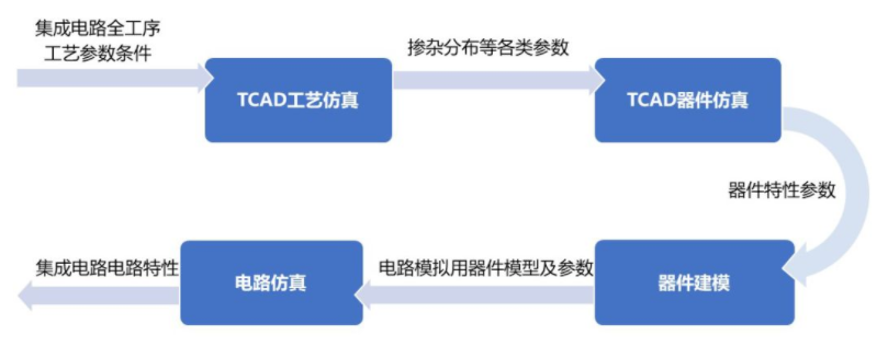 tcad(基于“有限元计算(TCAD) 电路分析(SPICE)”Mixmode 混合仿真模型)