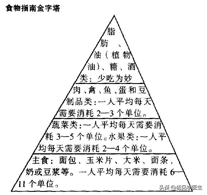 营养金字塔(黄帝内经中的膳食营养金字塔！)