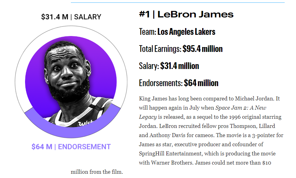 nba球员年薪排名2021(福布斯2021年NBA球星薪酬榜：詹姆斯以近亿美元连续七年居首)