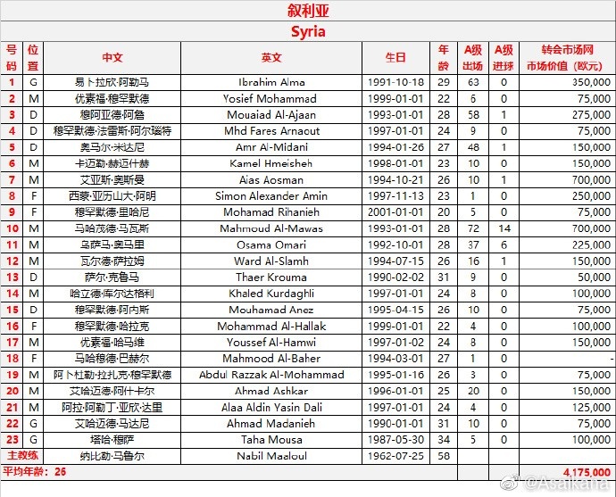 国足VS叙利亚大名单(叙利亚vs中国男足23人大名单出炉：马瓦斯、哈马维在列)