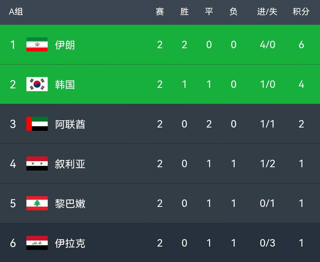 世界杯2022预选赛结果公告(12强赛次轮积分：伊朗、沙特、澳大利亚全胜，国足B组垫底)