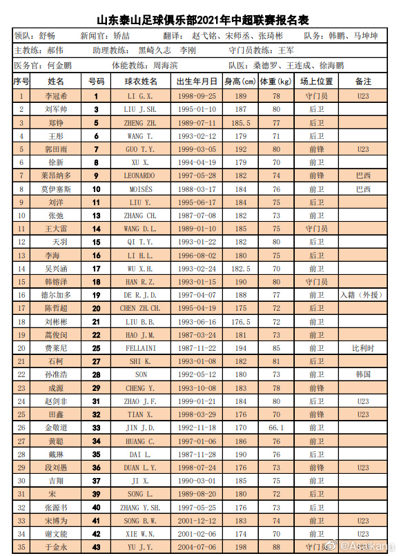 泰山队阵容名单(泰山队35人名单出炉，3名00后，费莱尼领衔5外援，新援号码确定)