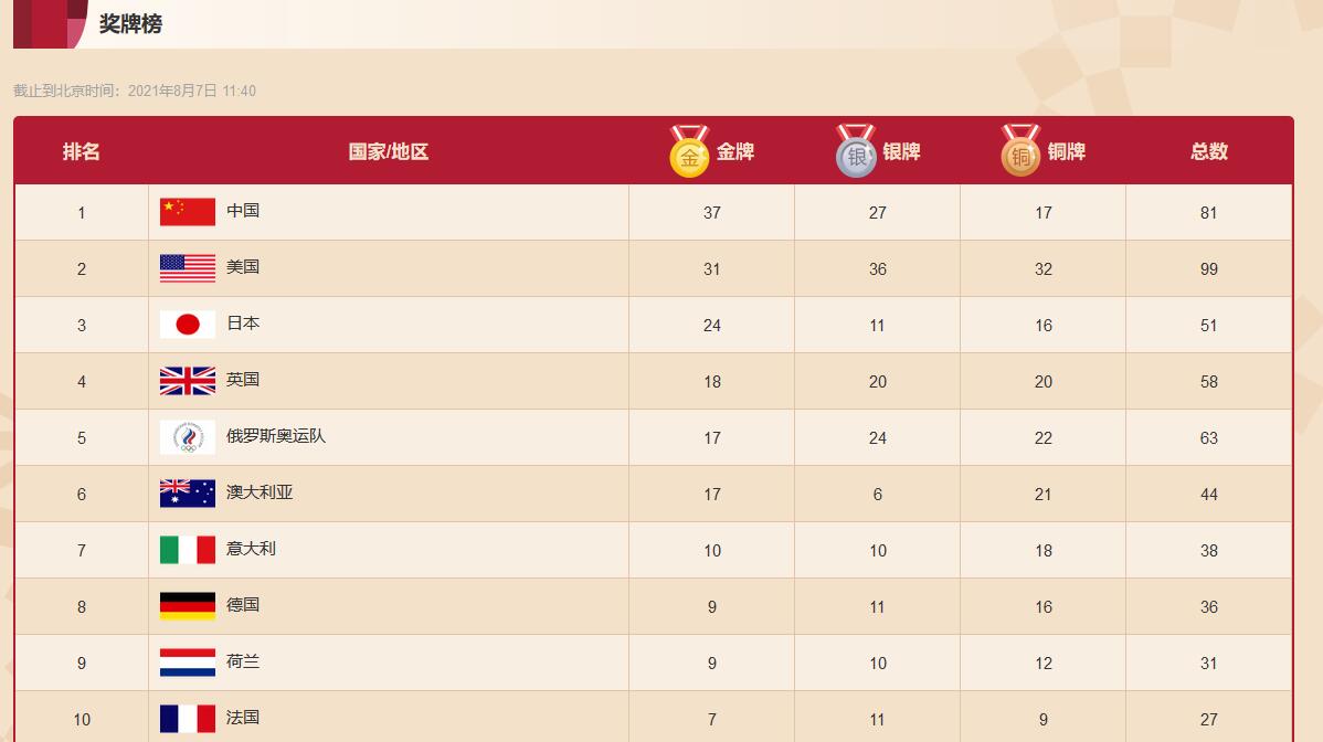 东京奥运会金牌榜奖牌榜(东京奥运会奖牌榜排名最新数据 中国金牌获得者名单)