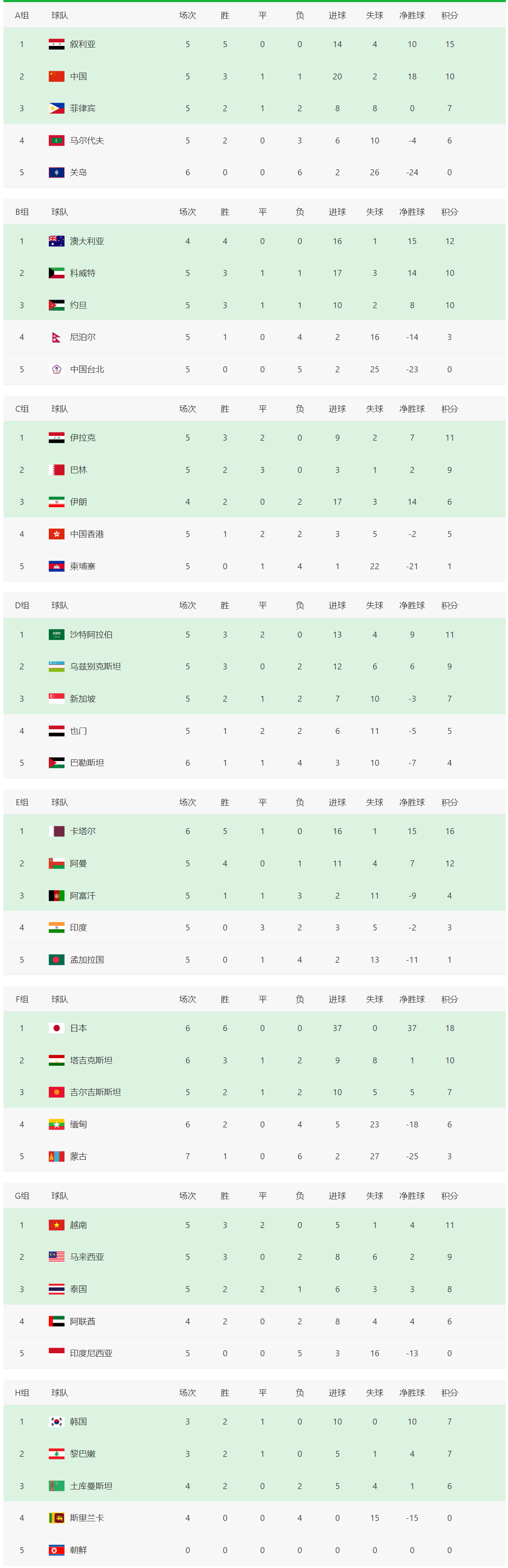 2022年世界杯亚洲区排名(世预赛最新亚洲区积分榜！中国队积10分，排名A组第二)