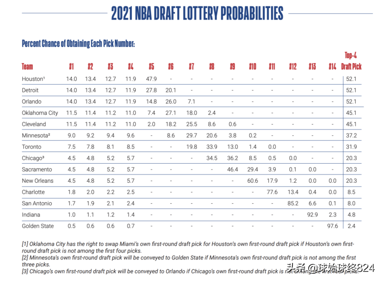 2021nba选秀权抽签时间(NBA选秀抽签，来看看谁将抽中状元签)