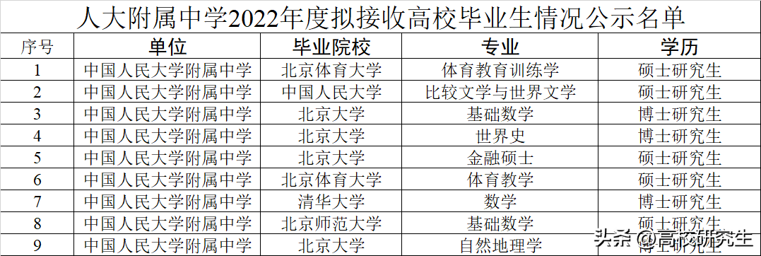 北京体育大学是985还是211(人大附属中学招9人，北大登顶，人大仅1人，这所211高校表现亮眼)