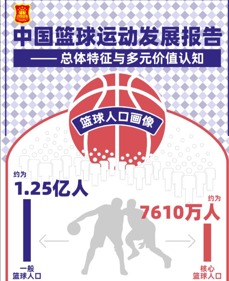 篮球比赛场上的人数是多少(中国篮协发布报告，篮球人口超1.25亿，姚易郭艾伦成最受欢迎球员)