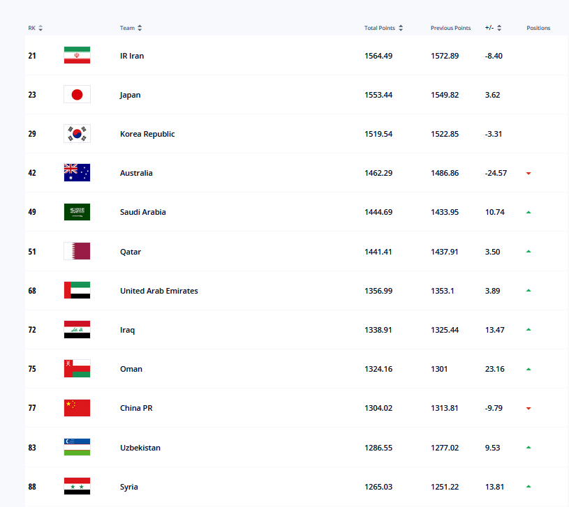 世界足联排名(国际足联最新排名，国足跌至亚洲第10伊朗第1，巴西重返世界第一)