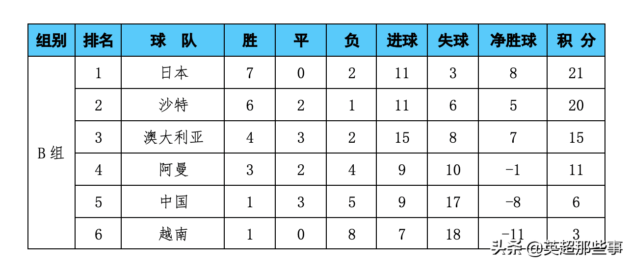 世预赛中国队赛程积分(世预赛最新积分榜：国足逼平沙特稳居第5位，12强赛只剩一大悬念)