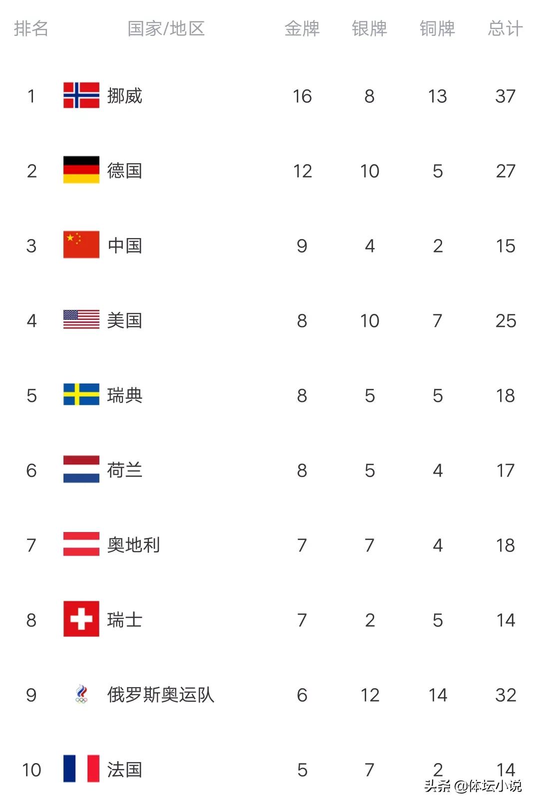 2022北京冬奥会金牌总数(冬奥最新金牌榜：中国锁定第三，美国第四，挪威夺16金，德国强势)