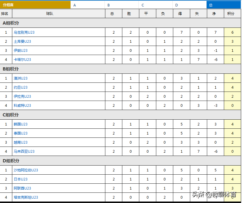 卡塔尔联赛u23积分(U23亚洲杯最新积分榜：东道主两连胜，韩国被爆冷，沙特力压日本)