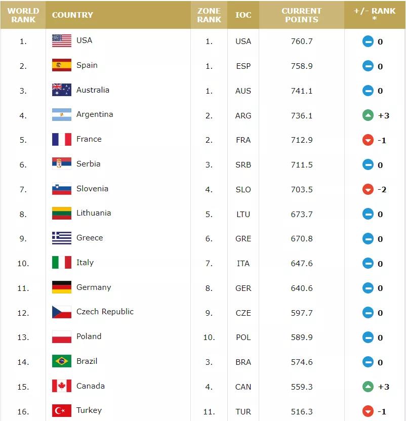世界男篮排名前十(国际篮联发布世界杯男篮实力榜，中国男篮世界排名27，亚洲仅第四)