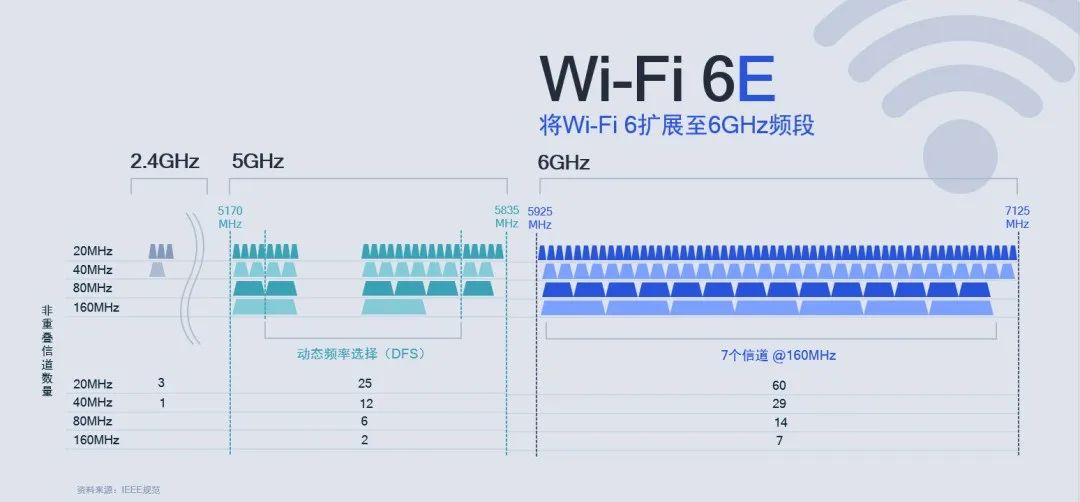 serverdbs改运营商(Wi-Fi 7 来啦，它到底有多强？)