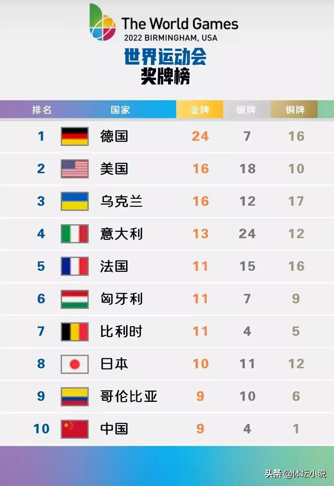 世界体育运动排名前十(世运会最终奖牌榜：中国第十，乌克兰第三，德国力压美国排名榜首)
