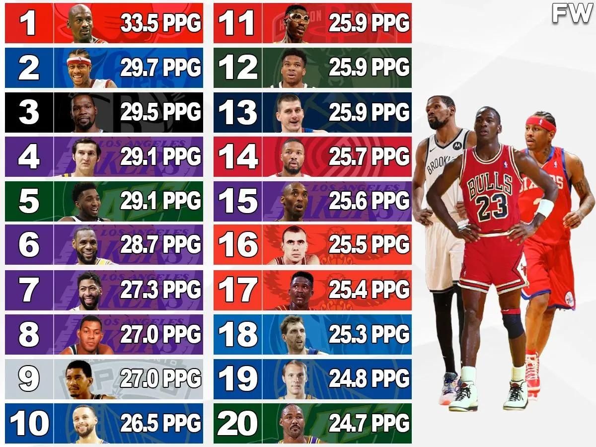 NBA季后赛场均最高得分(美媒评季后赛场均得分最高的20名球员，詹姆斯第六，库里第十)