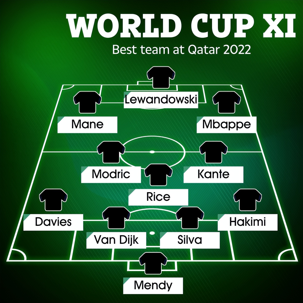世界杯最强国家队阵容(外媒评2022世界杯最强11人：非洲冠军法国各2人，梅西C罗皆落选)