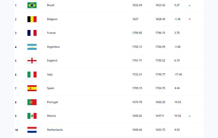 法国足球队世界排名第几(FIFA最新排名公布！意大利排名世界第6，前10只有他们没进世界杯)