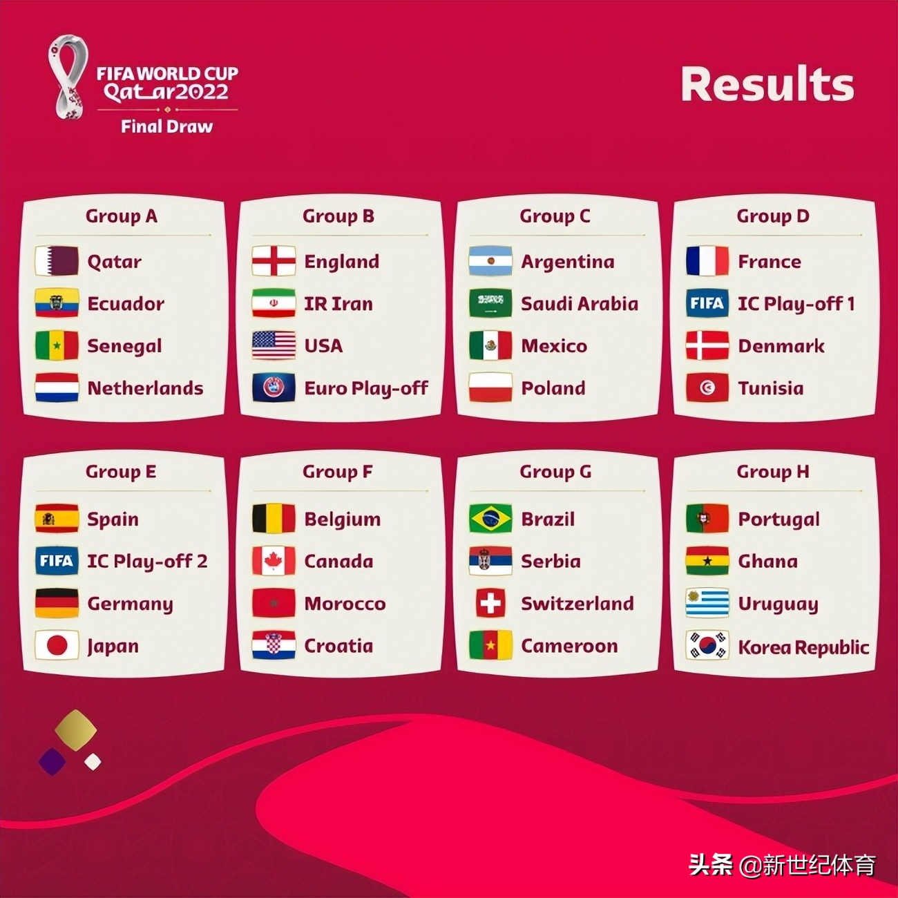 2022年世界杯32(2022卡塔尔世界杯分组：32支球队归位，阿根廷巴西法国好签)
