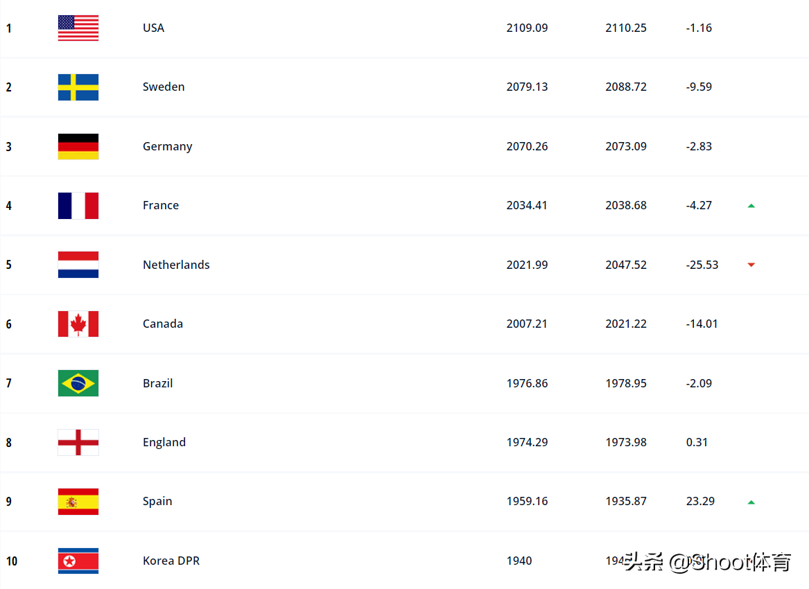 2021女足世界杯排名(FIFA2021年度最终排名：比利时排名第一，中国男足第74，女足第19)