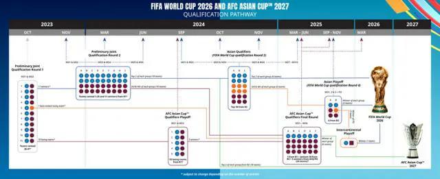 2026世界杯决赛名额(2026世界杯亚洲的8.5个名额，对于中国足球来说就是望梅止渴)