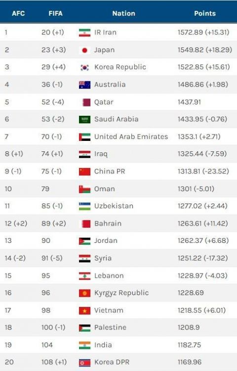 世界足球排名国家2022中国(国足最新世界排名出炉！被伊拉克超过！这么下去，脸都输没了啊)