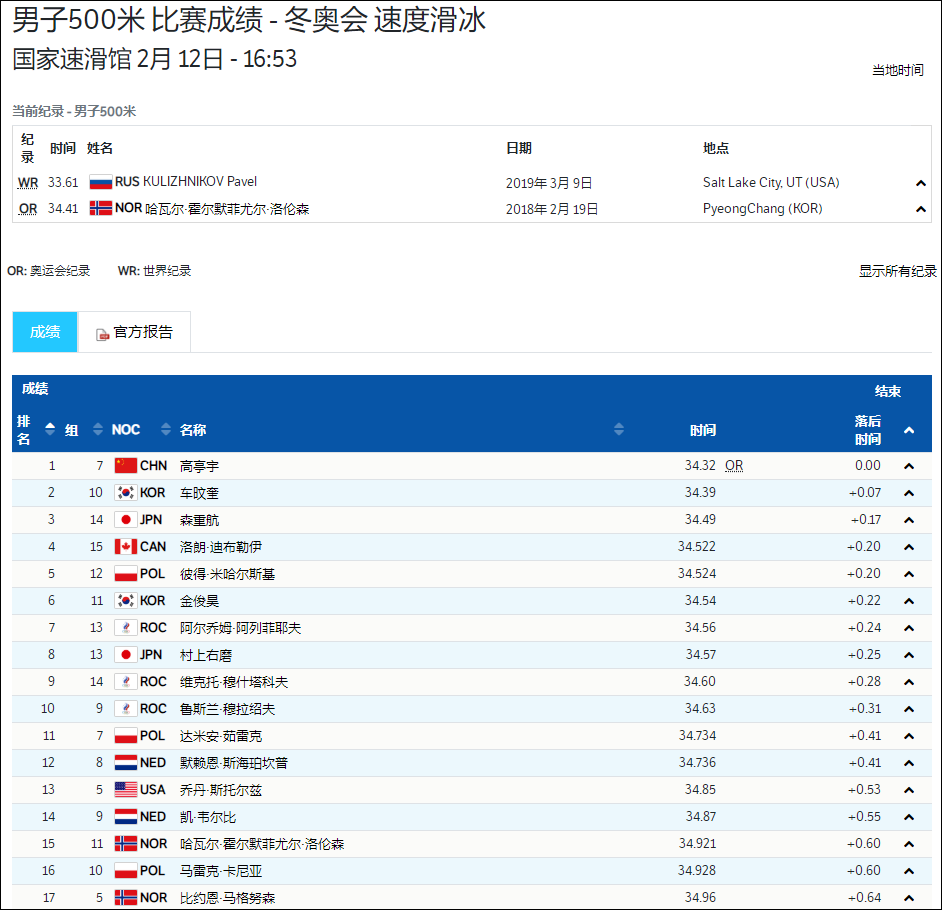 2014世界杯罗(创历史！男子速滑500米，高亭宇打破奥运纪录夺金)
