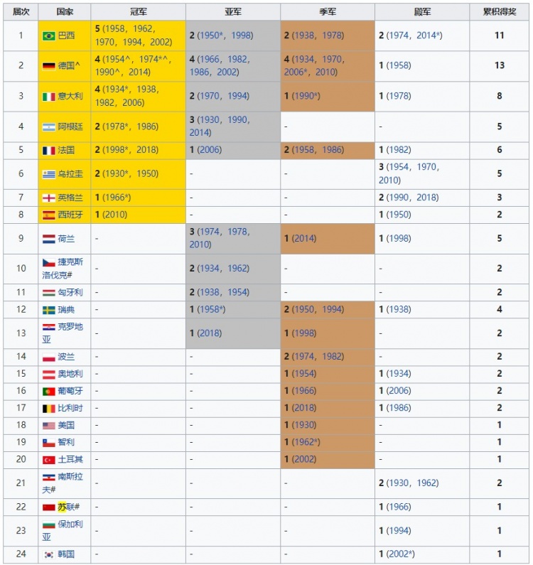 世界杯夺冠排名(今年谁能问鼎?世界杯冠军排行历届冠军一览：巴西5冠居首)